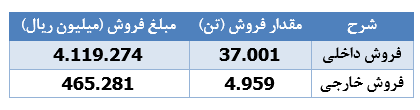 افت ۲۵ درصدی درآمد فروش "شفارس"