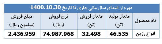 افت ۲۵ درصدی درآمد فروش "شفارس"