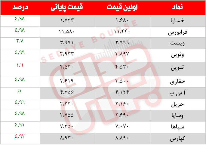 کدام نمادها امروز مشکوک بودند؟ ۲ بهمن ماه ۱۴۰۰