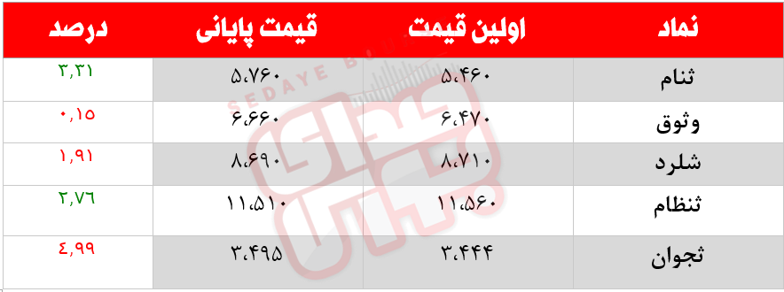 کدام نمادها امروز مشکوک بودند؟ ۲ بهمن ماه ۱۴۰۰