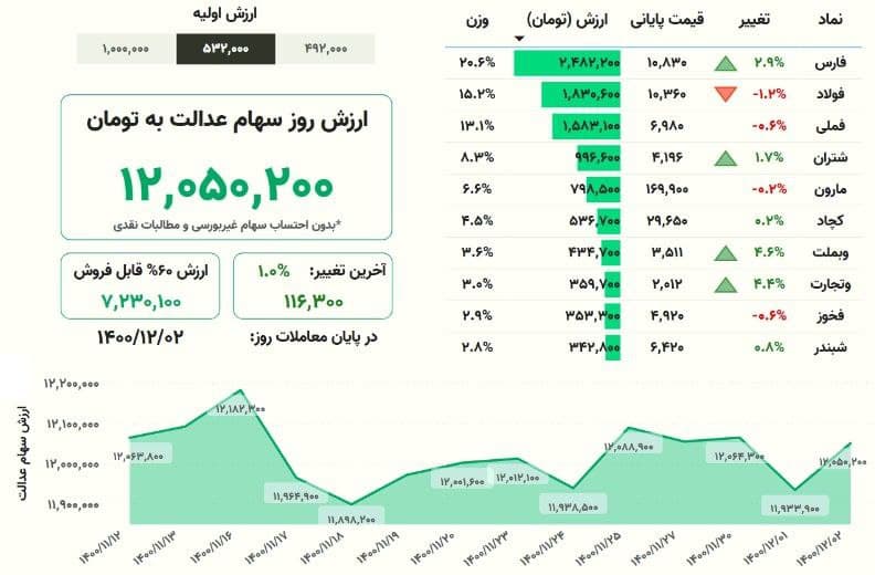 ارزش روز سهام عدالت ، ۲ اسفند ۱۴۰۰