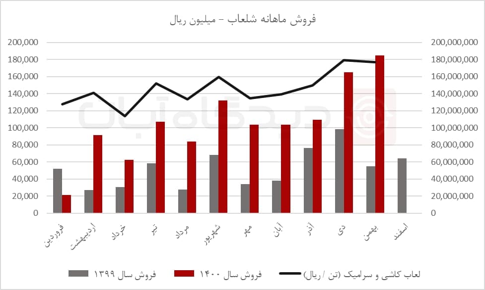 رکورد شکنی فروش در " شلعاب "