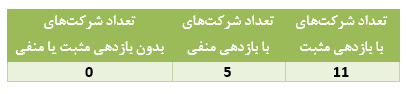 ۶۹ درصد سهامداران بازدهی مثبت کسب کردند