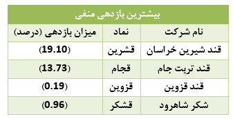 ۶۹ درصد سهامداران بازدهی مثبت کسب کردند