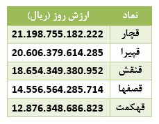 ۶۹ درصد سهامداران بازدهی مثبت کسب کردند