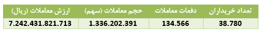 ۶۹ درصد سهامداران بازدهی مثبت کسب کردند