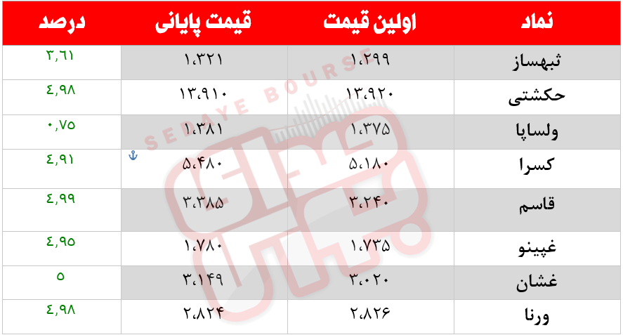 کدام نمادها امروز مشکوک بودند؟ ۳ بهمن ماه ۱۴۰۰