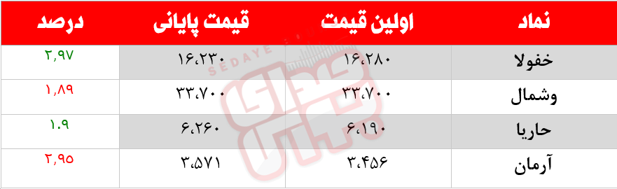 کدام نمادها امروز مشکوک بودند؟ ۳ بهمن ماه ۱۴۰۰