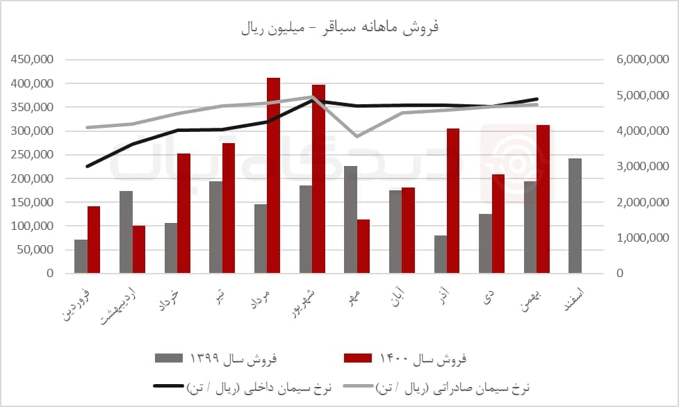 چرا بهمن ماه بهترین عملکرد " سباقر " رقم خورد؟