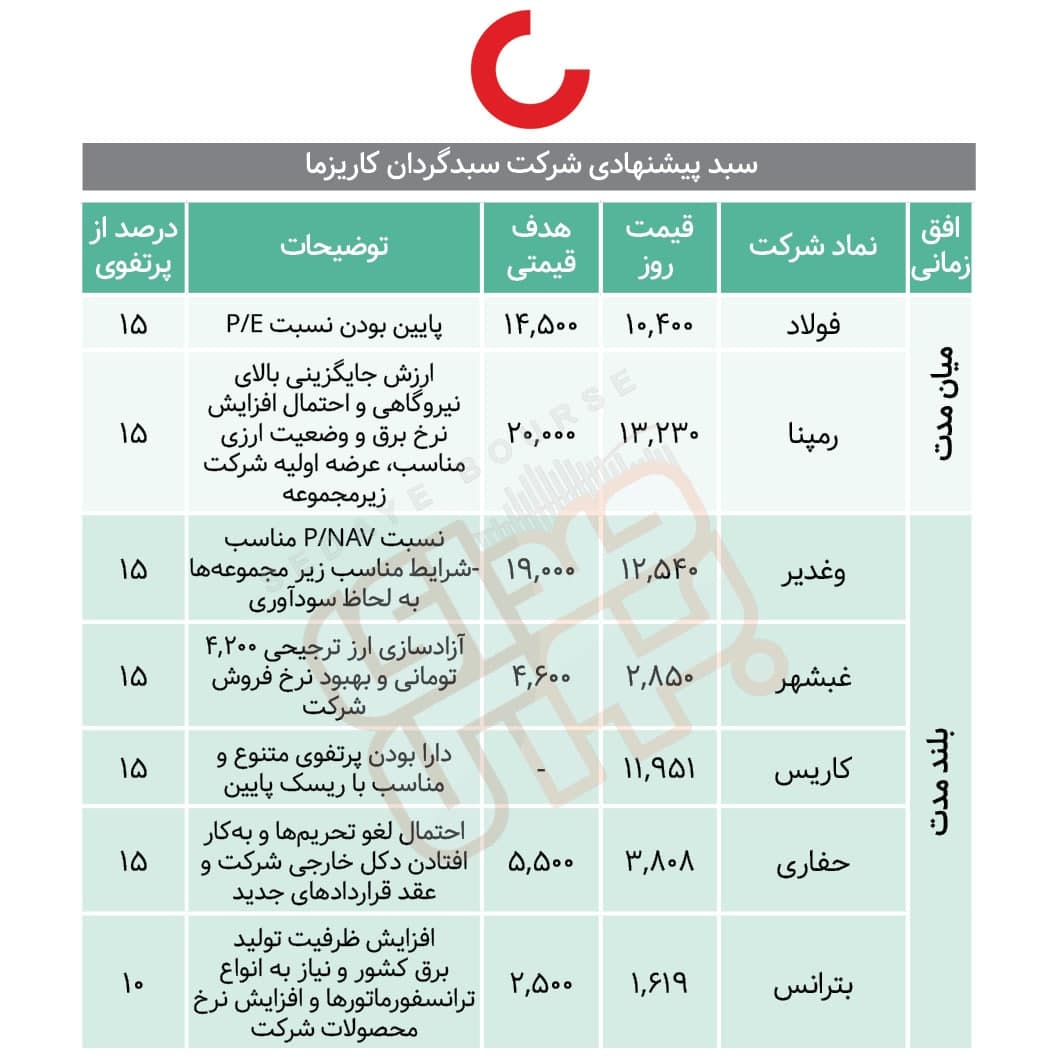 سبدهای پیشنهادی هفته دوم اسفند ماه