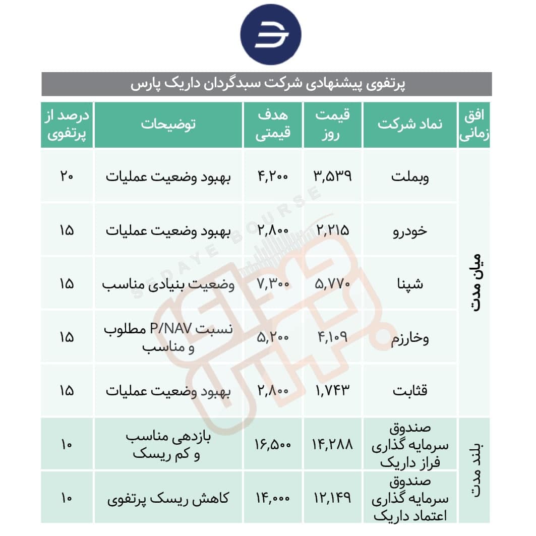 سبدهای پیشنهادی هفته دوم اسفند ماه