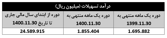 ۹ درصد رشد درآمد تسهیلات "دی"