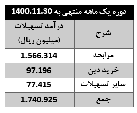 ۹ درصد رشد درآمد تسهیلات "دی"