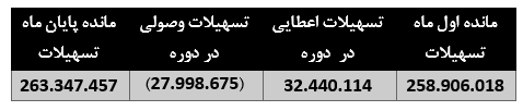 ۹ درصد رشد درآمد تسهیلات "دی"