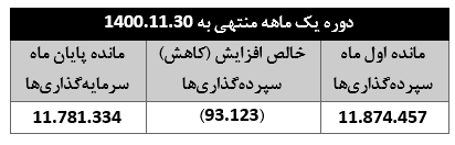 ۹ درصد رشد درآمد تسهیلات "دی"