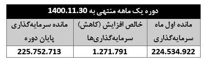 ۹ درصد رشد درآمد تسهیلات "دی"