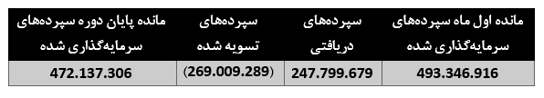 ۹ درصد رشد درآمد تسهیلات "دی"