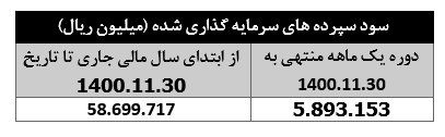 ۹ درصد رشد درآمد تسهیلات "دی"