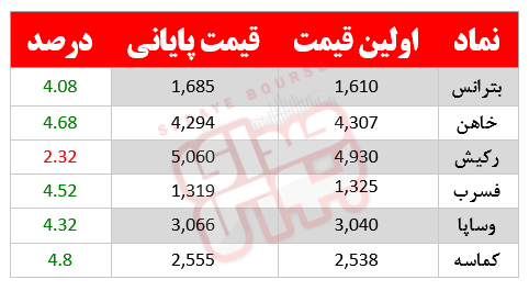 کدام نمادها امروز مشکوک بودند؟ ۷ بهمن ماه ۱۴۰۰