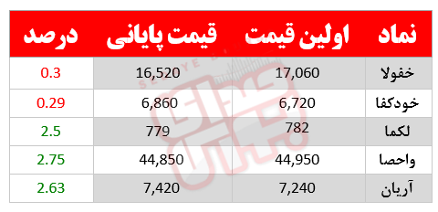 کدام نمادها امروز مشکوک بودند؟ ۷ بهمن ماه ۱۴۰۰