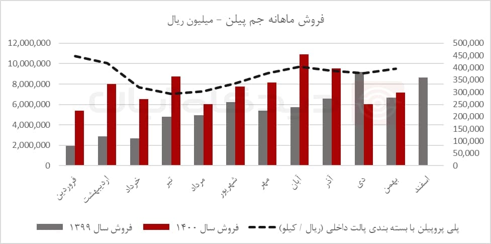 تولید و  فروش « جم پیلن » در بهمن ماه چطور بود؟