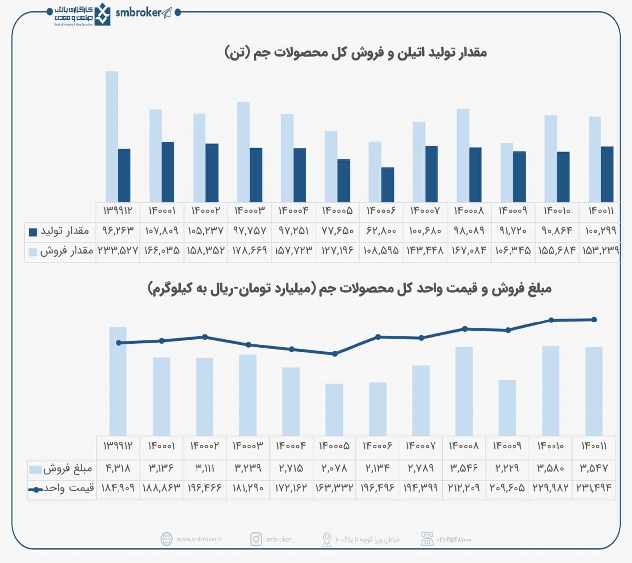 عملکرد فوق العاده « جم » در بهمن