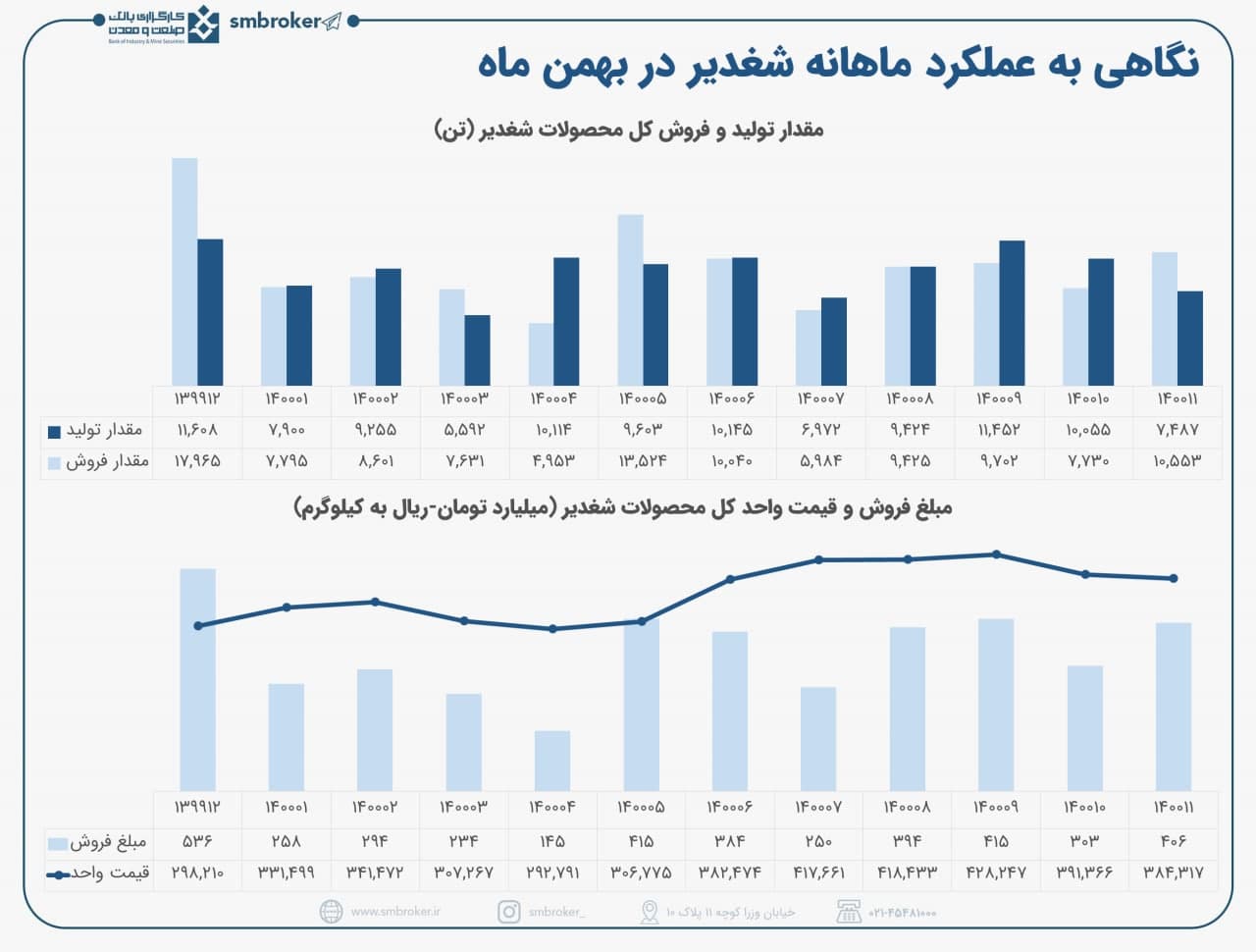 نگاهی به گزارش « شغدیر » در بهمن