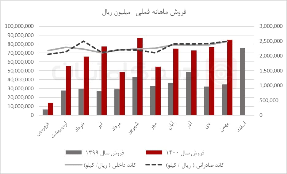 تداوم رشد فروش « فملی » در بهمن