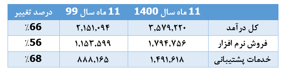  درآمدها در همکاران سیستم ۶۶درصد رشد کرد