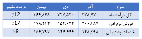  درآمدها در همکاران سیستم ۶۶درصد رشد کرد