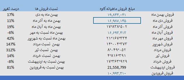 " کاوه " پر قدرت‌تر از ماه‌های قبل 