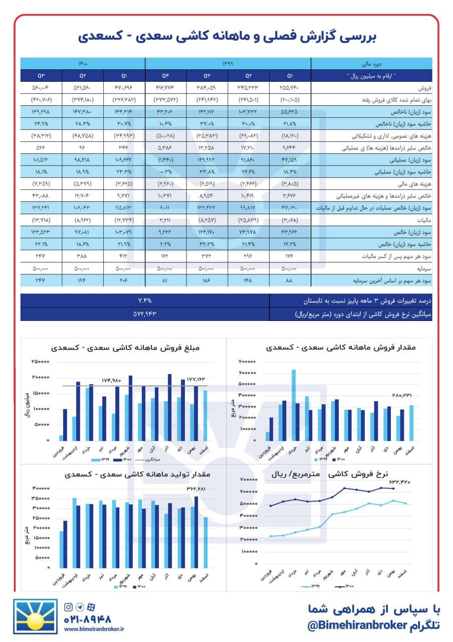 « کسعدی » به سودآوری می‌رسد؟