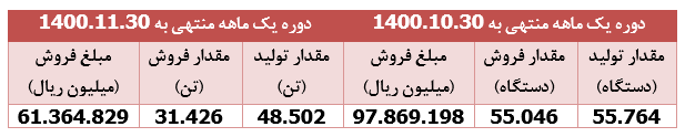 افت ۳۷ درصدی درآمد فروش " خودرو " 