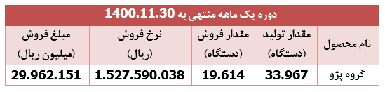 افت ۳۷ درصدی درآمد فروش " خودرو " 