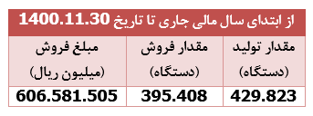 افت ۳۷ درصدی درآمد فروش " خودرو " 