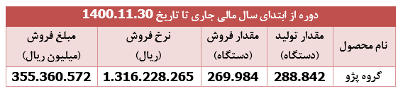 افت ۳۷ درصدی درآمد فروش " خودرو " 