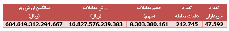 افت ۳۷ درصدی درآمد فروش " خودرو " 