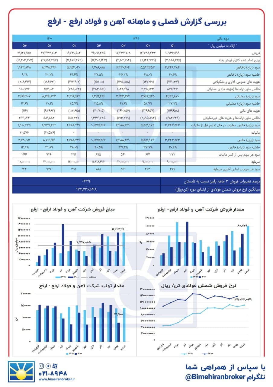 کدام محصول « ارفع » مشتری بیشتری داشت؟ 