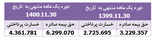 ارتقا ۹۳ درصدی صدور حق بیمه " البرز "