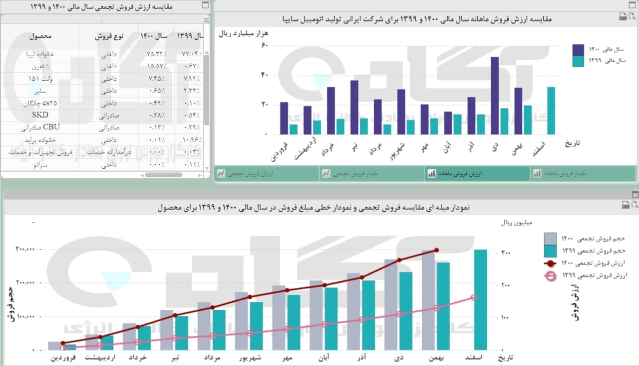 سایپا خوب نفروخت