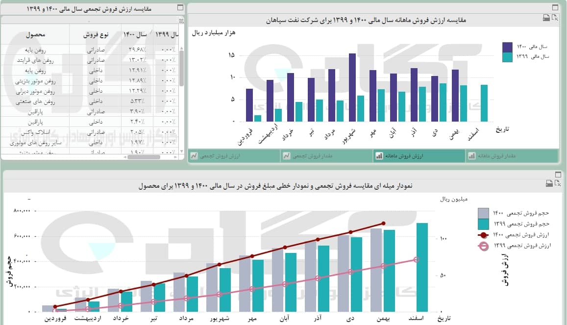 فروش « شسپا » در بهمن چطور بود؟