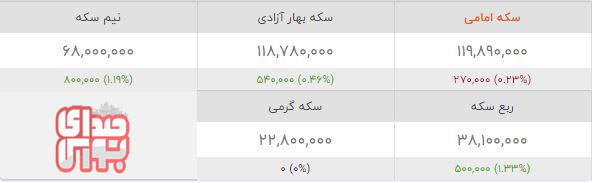 قیمت طلا، سکه و ارز؛ امروز یکشنبه ۸ اسفند ماه /  بازار خلاف جهت شنا می‌کند؟