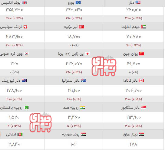 قیمت طلا، سکه و ارز؛ امروز یکشنبه ۸ اسفند ماه /  بازار خلاف جهت شنا می‌کند؟