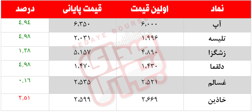 کدام نمادها امروز مشکوک بودند؟ ۸ بهمن ماه ۱۴۰۰