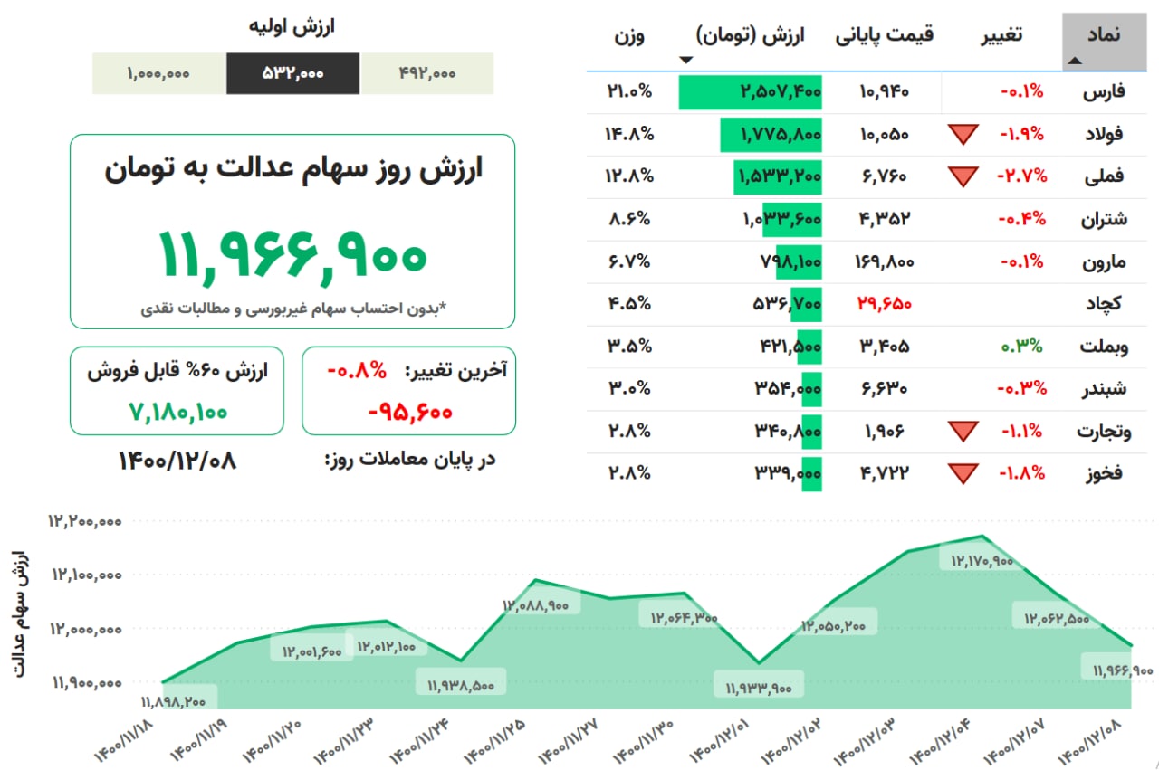 ارزش روز سهام عدالت ، ۸ اسفند ۱۴۰۰