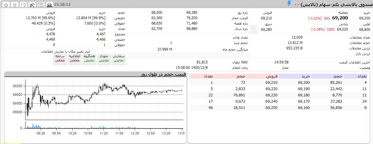 دارایکم رشد کرد/پالایش ریخت