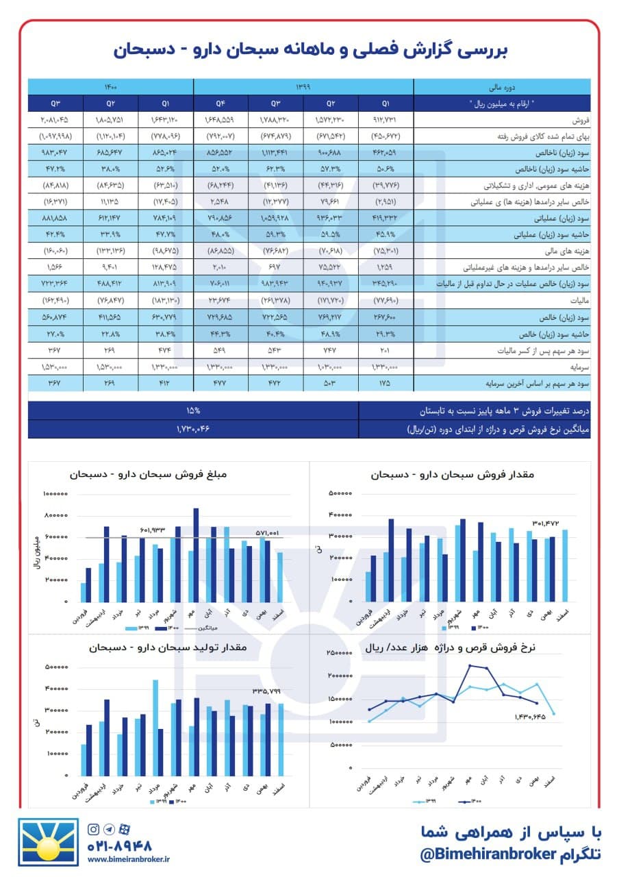 عملکرد نه چندان خوب «دسبحان»