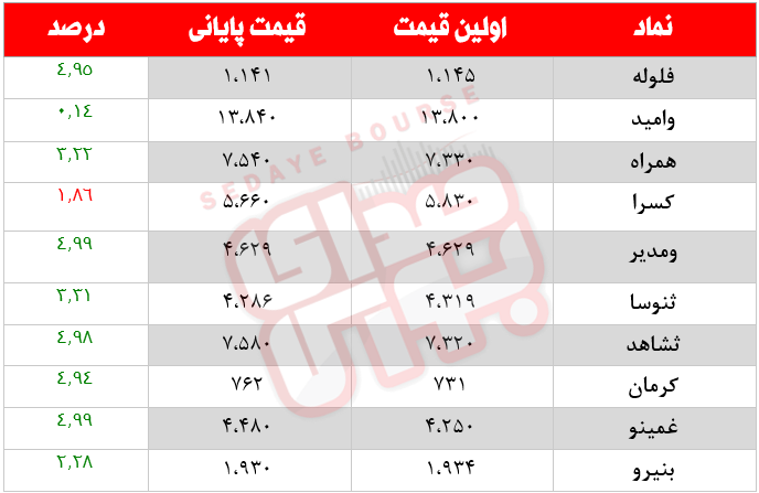 کدام نمادها امروز مشکوک بودند؟ ۹ بهمن ماه ۱۴۰۰