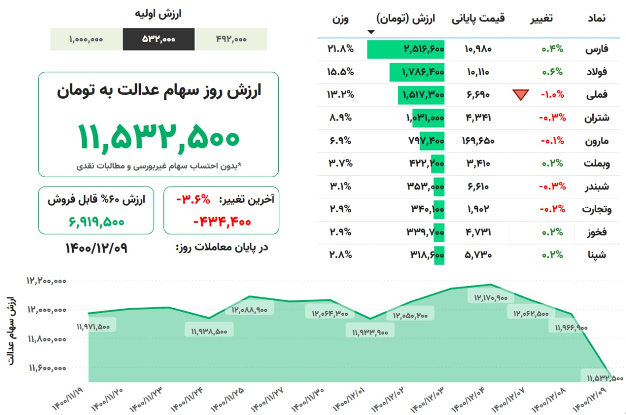 ارزش روز سهام عدالت، ۹ اسفند ۱۴۰۰