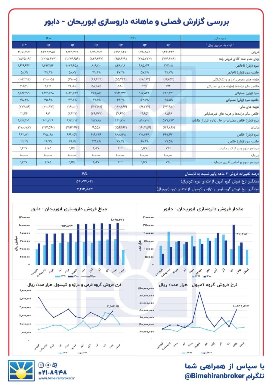 وضعیت فروش در « دابور » چگونه است؟